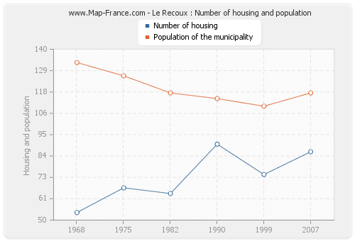 Le Recoux : Number of housing and population